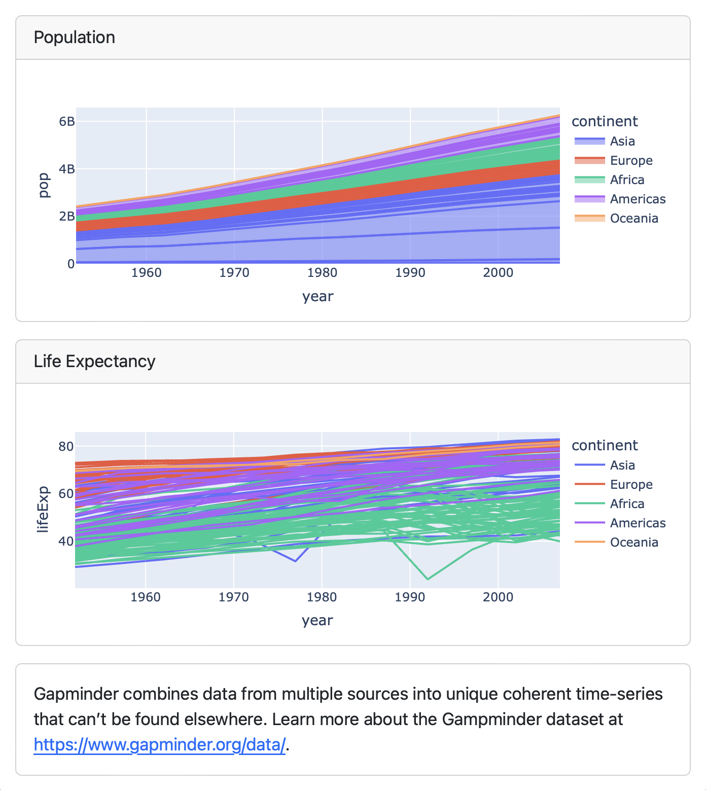 Screenshot of a dashboard with three cards arranged vertically in a column. The first two cards contain plots, the last card contains text that begins 'Gapminder combines data ...'.